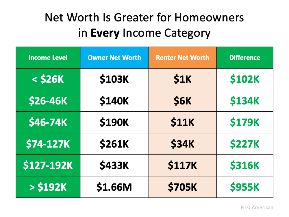 net worth is greater for homeowners in every income category