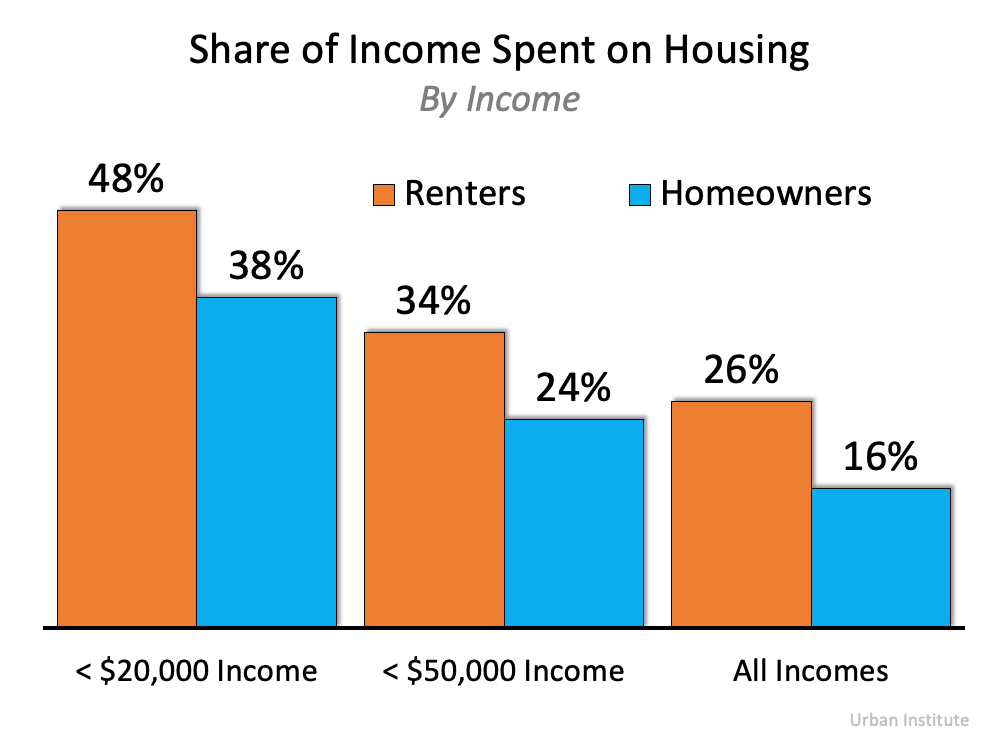 share of income spent on housing by income