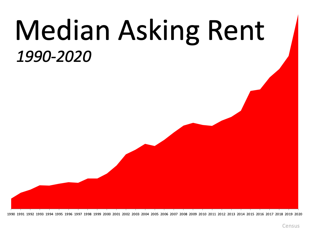 median asking rent 1990-2020