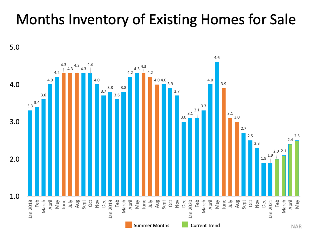 months inventory of existing homes for sale